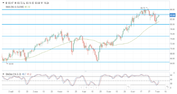 Позитивные настроения на нефтяном рынке сохраняются